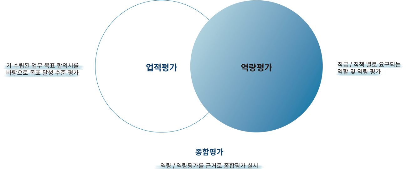 인사제도
